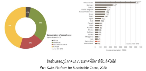 ความต้องการโกโก้ และสถานการณ์ตลาด