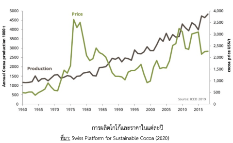 ความต้องการโกโก้ และสถานการณ์ตลาด