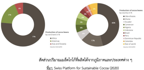 ความต้องการโกโก้ และสถานการณ์ตลาด