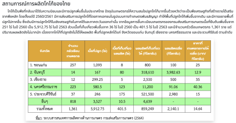 ความต้องการโกโก้ และสถานการณ์ตลาด